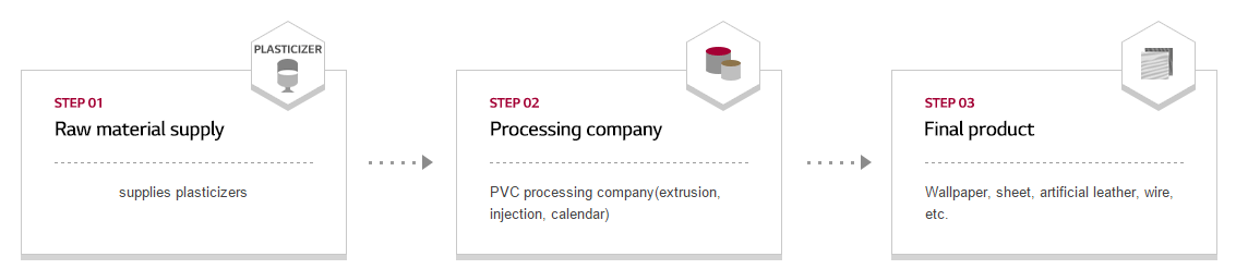 Plasticizer