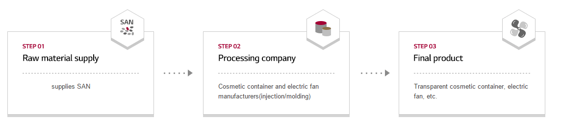 Styrene-Acrylonitrile-Coplymer